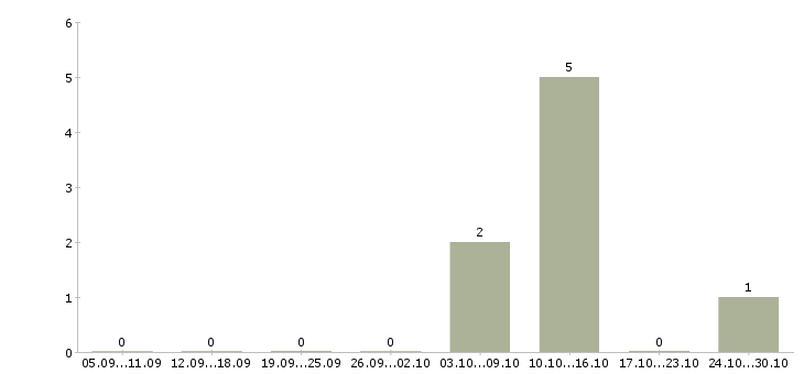 Работа программист js в Казани - Число вакансий в Казани по специальности программист js за 2 месяца
