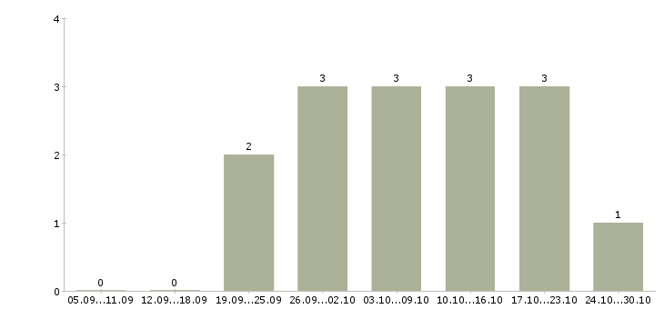 Работа подработка в свободные часы в Костроме - Число вакансий в Костроме по специальности подработка в свободные часы за 2 месяца