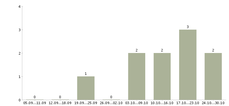 Работа водитель автомобиля категории е в Красноярске - Число вакансий в Красноярске по специальности водитель автомобиля категории е за 2 месяца
