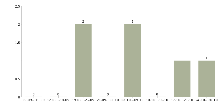 Работа менеджер по рекламе с обучением в Новороссийске - Число вакансий в Новороссийске по специальности менеджер по рекламе с обучением за 2 месяца