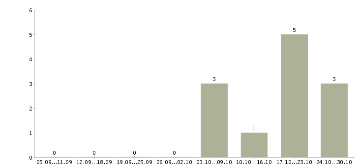 Работа инженер по противопожарной безопасности в Новосибирске - Число вакансий в Новосибирске по специальности инженер по противопожарной безопасности за 2 месяца