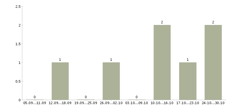 Работа менеджер в коммерческой деятельности в Подольске - Число вакансий в Подольске по специальности менеджер в коммерческой деятельности за 2 месяца