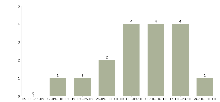 Работа подработка в свободные часы в Пскове - Число вакансий в Пскове по специальности подработка в свободные часы за 2 месяца