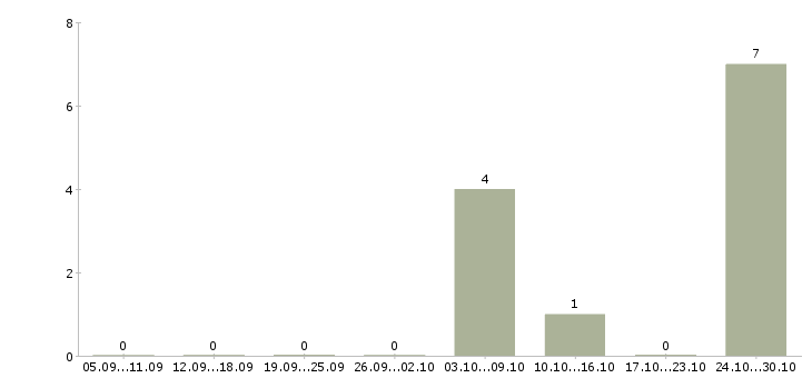 Работа ведущий специалист отдела продаж в Самаре - Число вакансий в Самаре по специальности ведущий специалист отдела продаж за 2 месяца
