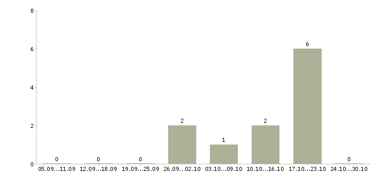 Работа руководитель технического центра в Самаре - Число вакансий в Самаре по специальности руководитель технического центра за 2 месяца