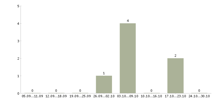 Работа менеджер соц сетей в Сочи - Число вакансий в Сочи по специальности менеджер соц сетей за 2 месяца