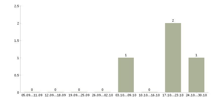 Работа сотрудник на административную работу в Сочи - Число вакансий в Сочи по специальности сотрудник на административную работу за 2 месяца