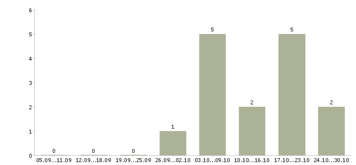 Работа водитель автомобиля категории е в Ярославле - Число вакансий в Ярославле по специальности водитель автомобиля категории е за 2 месяца