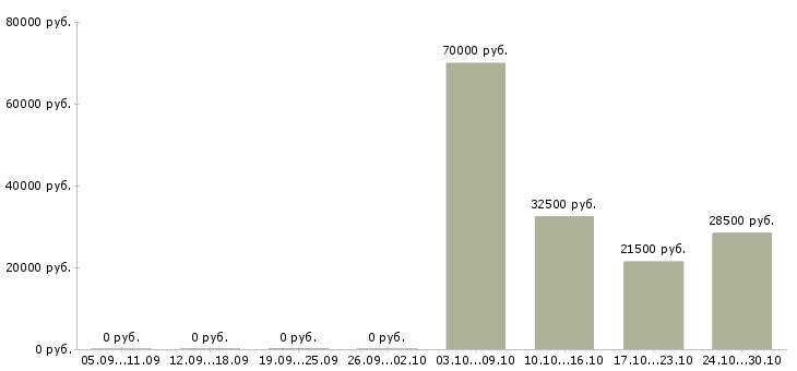 Вакансии бухгалтер по учету материалов в Воронеже - Медиана зарплат бухгалтер по учету материалов в Воронеже за 2 месяца