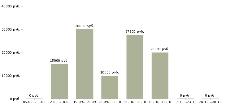 Вакансии в интернет магазин требуется менеджер в Сыктывкаре - Медиана зарплат в интернет магазин требуется менеджер в Сыктывкаре за 2 месяца