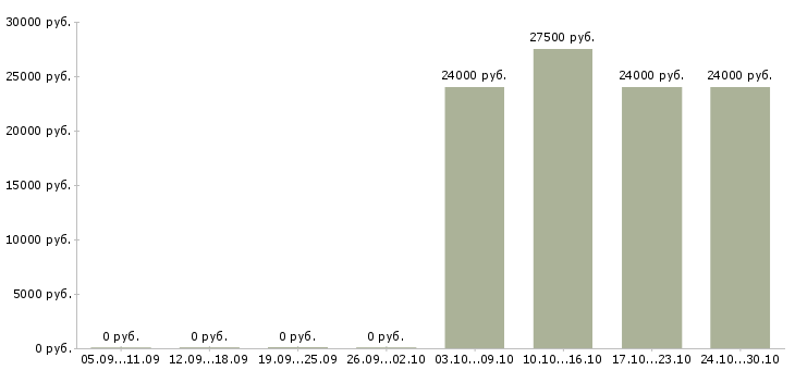Вакансии главный специалист по кадрам Башкортостан - Медиана зарплат главный специалист по кадрам Башкортостан за 2 месяца