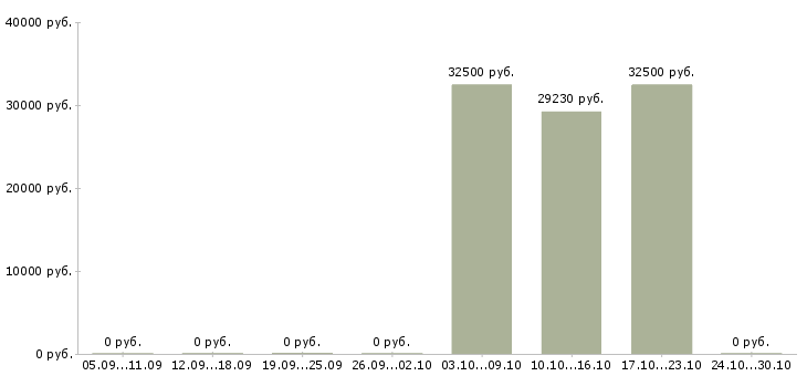 Вакансии заместитель администратора в Челябинске - Медиана зарплат заместитель администратора в Челябинске за 2 месяца