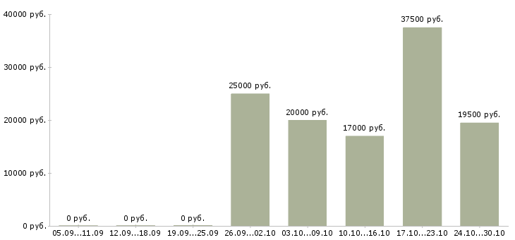 Вакансии заработок не выходя из дома Санкт-петербург - Медиана зарплат заработок не выходя из дома Санкт-петербург за 2 месяца