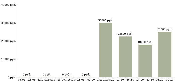 Вакансии консультант по работе с договорами в Липецке - Медиана зарплат консультант по работе с договорами в Липецке за 2 месяца
