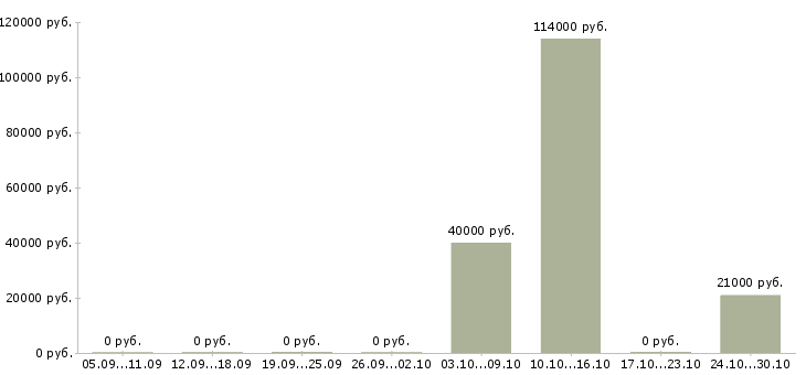 Вакансии медицинский торговый представитель в Самаре - Медиана зарплат медицинский торговый представитель в Самаре за 2 месяца