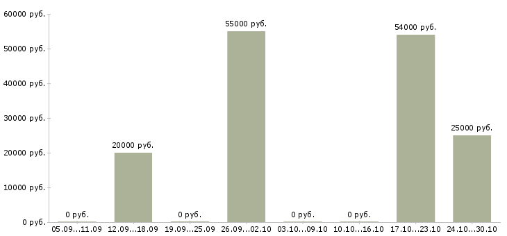 Вакансии менеджер в интернет офис в Серпухове - Медиана зарплат менеджер в интернет офис в Серпухове за 2 месяца