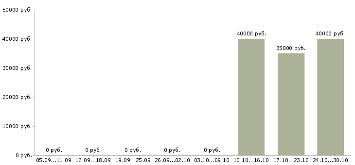 Вакансии менеджер в мебельный салон в Краснодаре - Медиана зарплат менеджер в мебельный салон в Краснодаре за 2 месяца