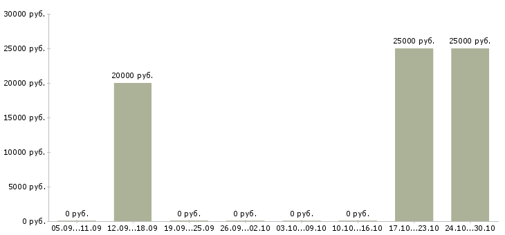 Вакансии менеджер интернет офиса в Люберцах - Медиана зарплат менеджер интернет офиса в Люберцах за 2 месяца