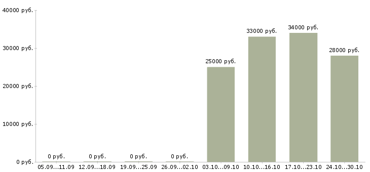 Вакансии менеджер по продажам профессиональной косметики в Тюмени - Медиана зарплат менеджер по продажам профессиональной косметики в Тюмени за 2 месяца