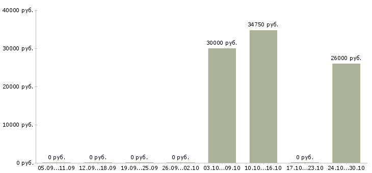 Вакансии менеджер по продажам профессиональной косметики в Уфе - Медиана зарплат менеджер по продажам профессиональной косметики в Уфе за 2 месяца