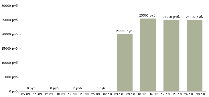 Вакансии на дому продаж нет в Калуге - Медиана зарплат на дому продаж нет в Калуге за 2 месяца