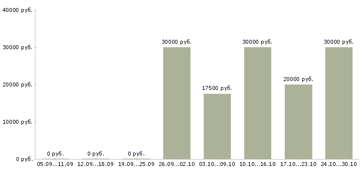 Вакансии на дому продаж нет в Чите - Медиана зарплат на дому продаж нет в Чите за 2 месяца