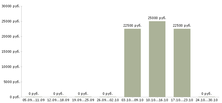 Вакансии оператор пк ночной в Туле - Медиана зарплат оператор пк ночной в Туле за 2 месяца