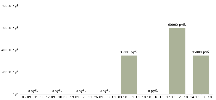 Вакансии региональный представитель компании в Вологде - Медиана зарплат региональный представитель компании в Вологде за 2 месяца