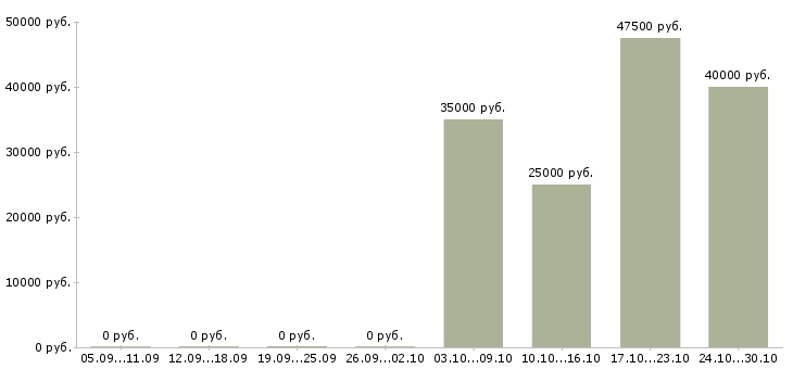 Вакансии региональный супервайзер Башкортостан - Медиана зарплат региональный супервайзер Башкортостан за 2 месяца