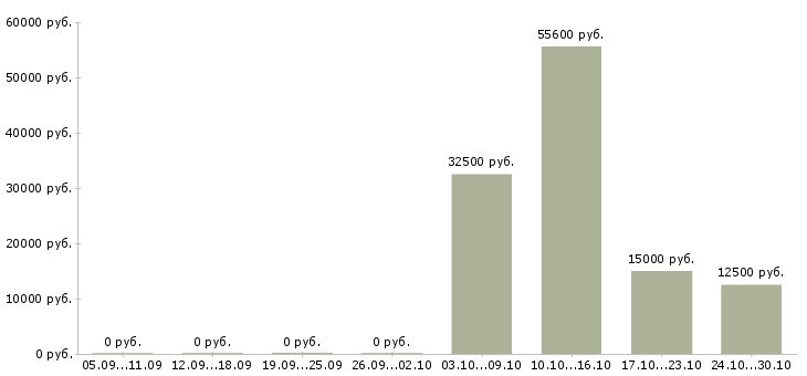 Вакансии рекрутер в компанию в Брянске - Медиана зарплат рекрутер в компанию в Брянске за 2 месяца