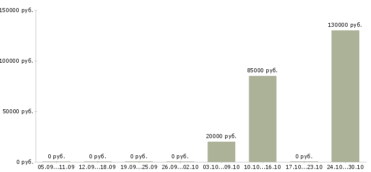 Вакансии руководитель в отдел продаж недвижимости в Астрахани - Медиана зарплат руководитель в отдел продаж недвижимости в Астрахани за 2 месяца