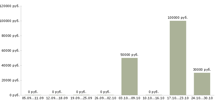 Вакансии руководитель по развитию продаж в Курске - Медиана зарплат руководитель по развитию продаж в Курске за 2 месяца