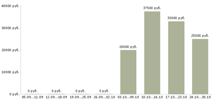 Вакансии сотрудник на личном авто в Ижевске - Медиана зарплат сотрудник на личном авто в Ижевске за 2 месяца