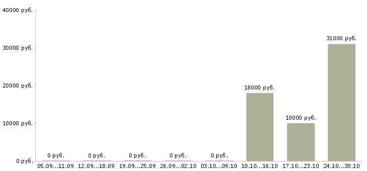 Вакансии сотрудник на телефонные звонки в Стерлитамаке - Медиана зарплат сотрудник на телефонные звонки в Стерлитамаке за 2 месяца