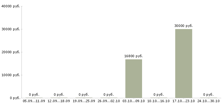 Вакансии специалист горячей линии в Казани - Медиана зарплат специалист горячей линии в Казани за 2 месяца