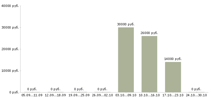 Вакансии специалист информационной поддержки в Волгограде - Медиана зарплат специалист информационной поддержки в Волгограде за 2 месяца