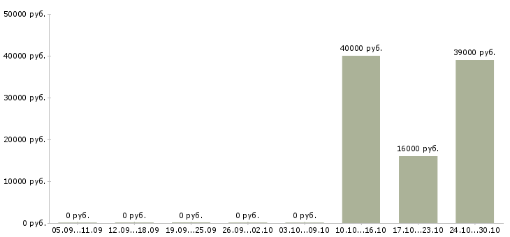 Вакансии специалист по выкладке товаров в Волгограде - Медиана зарплат специалист по выкладке товаров в Волгограде за 2 месяца