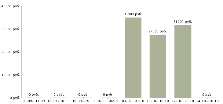Вакансии специалист по обработке данных в Перми - Медиана зарплат специалист по обработке данных в Перми за 2 месяца