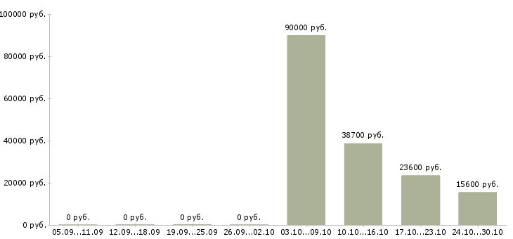 Вакансии специалист по первичной документации в Ижевске - Медиана зарплат специалист по первичной документации в Ижевске за 2 месяца