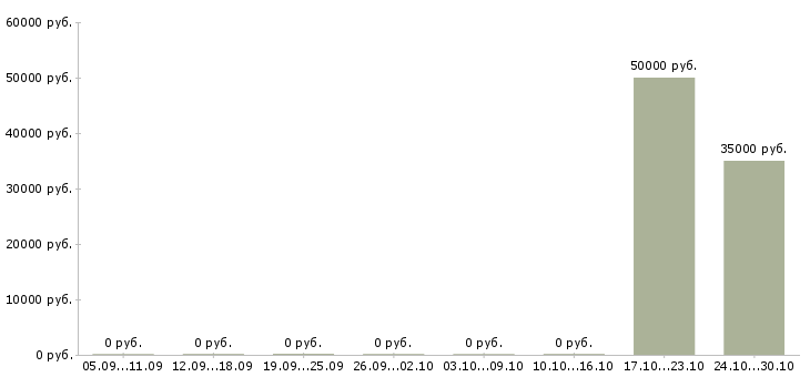 Вакансии специалист по работе с недвижимостью в Вологде - Медиана зарплат специалист по работе с недвижимостью в Вологде за 2 месяца