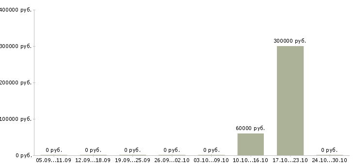 Вакансии специалист по сбору задолженности в Челябинске - Медиана зарплат специалист по сбору задолженности в Челябинске за 2 месяца