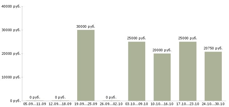 Вакансии требуется менеджер в интернет магазин Дагестан - Медиана зарплат требуется менеджер в интернет магазин Дагестан за 2 месяца