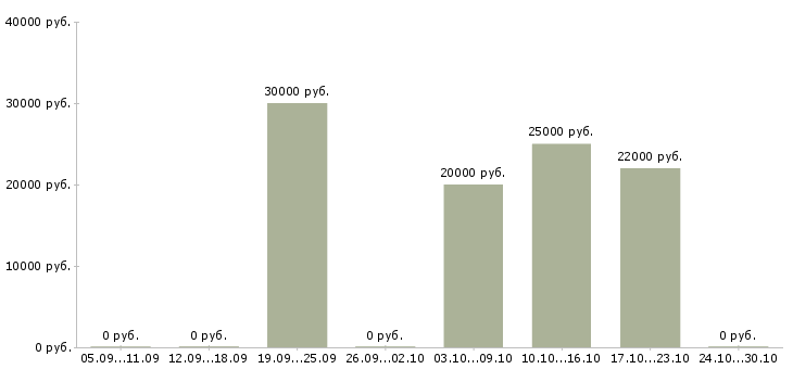 Вакансии требуется менеджер в интернет магазин Якутия - Медиана зарплат требуется менеджер в интернет магазин Якутия за 2 месяца