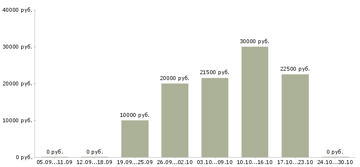 Вакансии требуется сотрудник для удаленной работы Улан-удэ - Медиана зарплат требуется сотрудник для удаленной работы Улан-удэ за 2 месяца