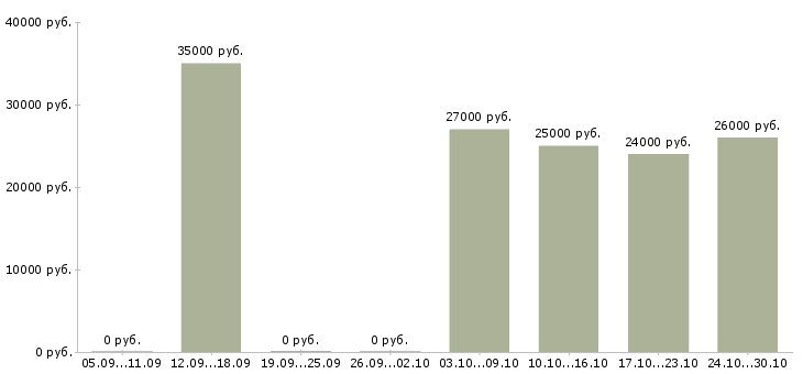 Вакансии требуются менеджеры для удаленной работы в Орле - Медиана зарплат требуются менеджеры для удаленной работы в Орле за 2 месяца