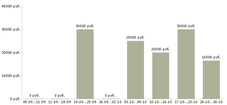 Вакансии требуются менеджеры интернет магазина Дагестан - Медиана зарплат требуются менеджеры интернет магазина Дагестан за 2 месяца