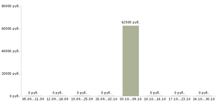 Вакансии требуются менеджеры по рекламе в Сочи - Медиана зарплат требуются менеджеры по рекламе в Сочи за 2 месяца