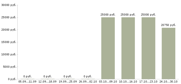 Вакансии требуются менеджеры по рекламе в Твери - Медиана зарплат требуются менеджеры по рекламе в Твери за 2 месяца