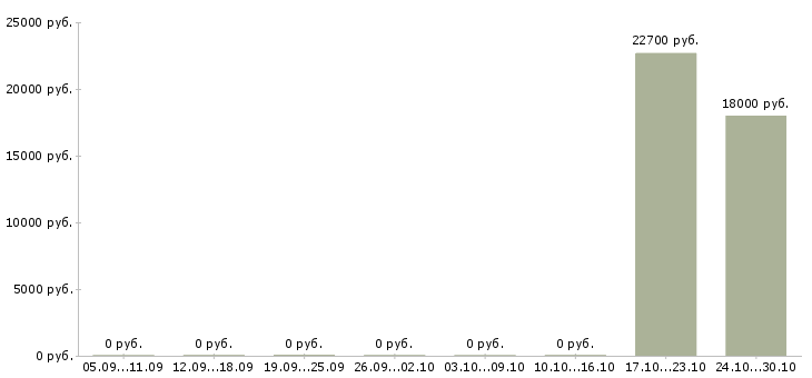 Вакансии требуются работник торгового зала в Новосибирске - Медиана зарплат требуются работник торгового зала в Новосибирске за 2 месяца