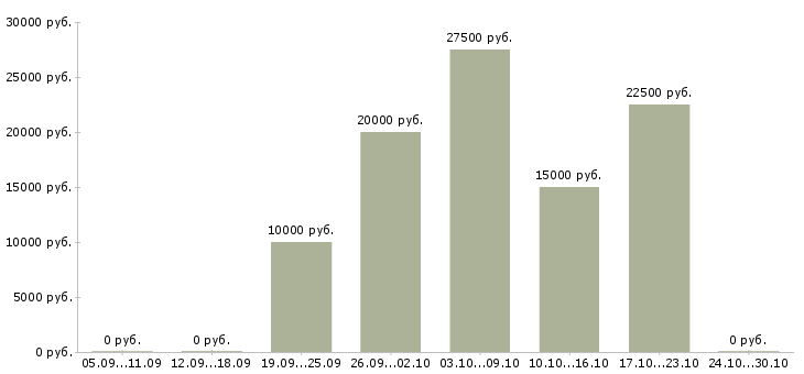 Вакансии требуются сотрудники для работы удаленно Улан-удэ - Медиана зарплат требуются сотрудники для работы удаленно Улан-удэ за 2 месяца